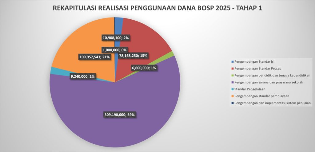 Rekapitulasi Realisasi Penggunaan Dana BOSP 2025 – Tahap 1