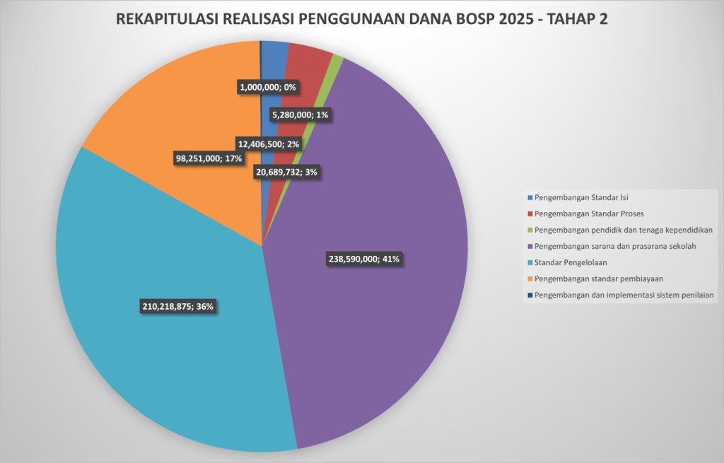 Rekapitulasi Realisasi Penggunaan Dana BOSP 2025 – Tahap 2