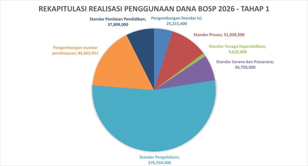 Rekapitulasi Realisasi Penggunaan Dana BOSP 2026 – Tahap 1